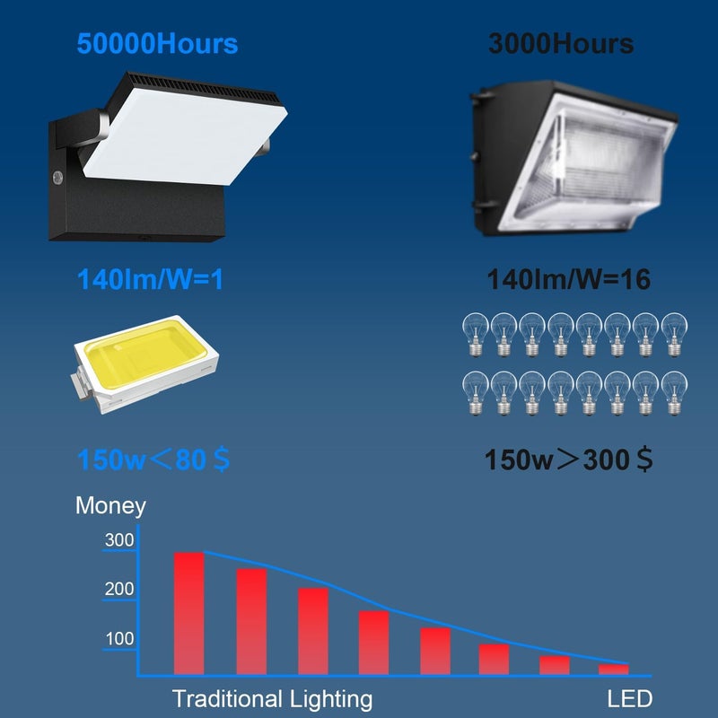 LEDMO 150W LED Outdoor Wall Pack Light with Dusk to Down Photocell 360° Rotatable Head Commercial Security Light 21000lm IP68 5000k Floodlight Fixtures for Yard Building Barn Warehouse Shop - Image 5